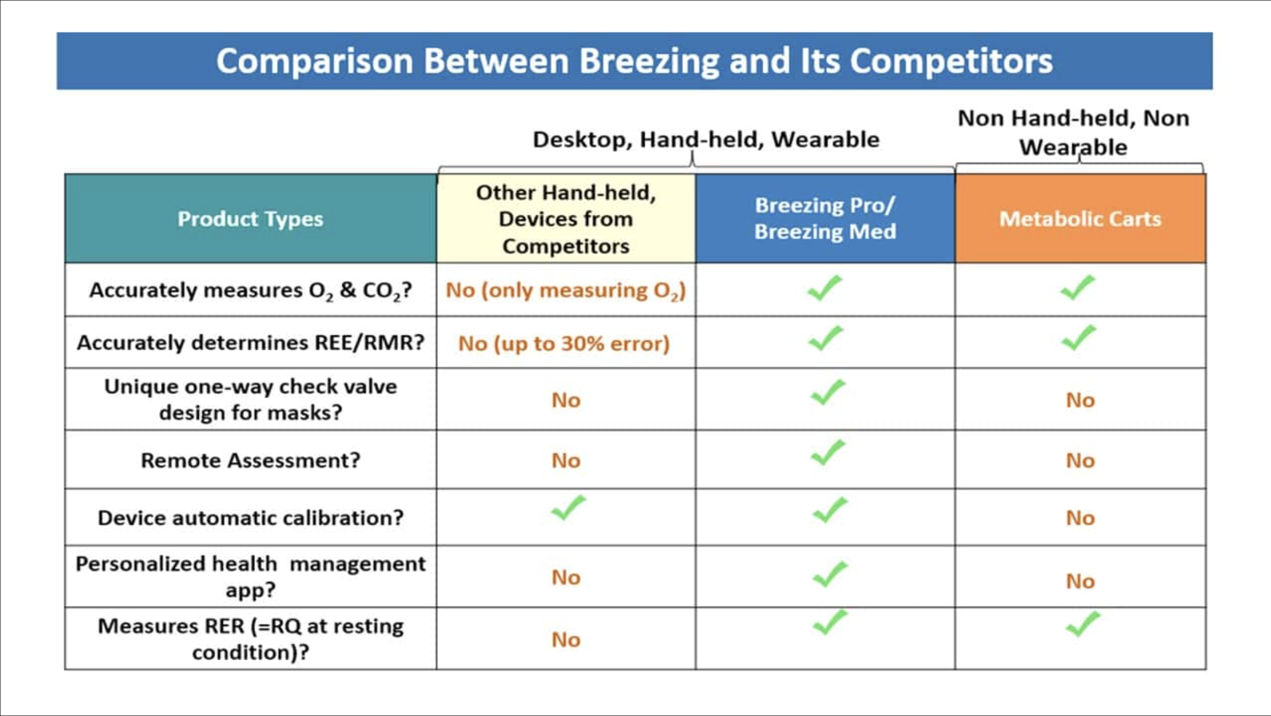 Comparison Between Breezing and Its Competitors — Breezing Med matches metabolic-cart accuracy while other hand-held devices have up to 30% error